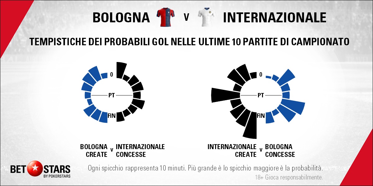 Bologna v Inter - Timing